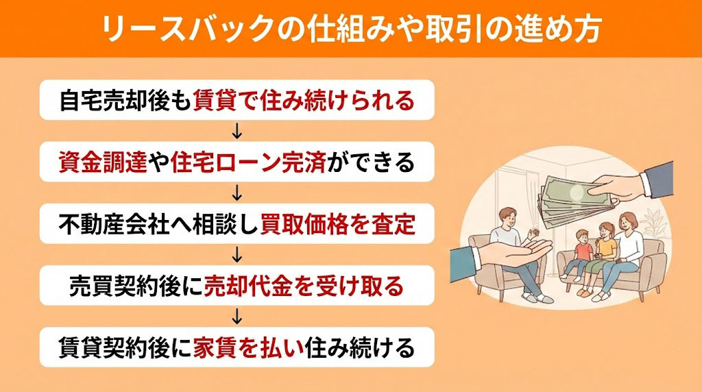 リースバックの仕組みや取引の進め方