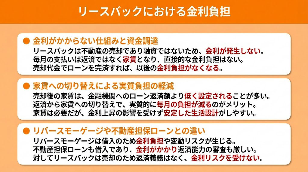 リースバックにおける金利負担
