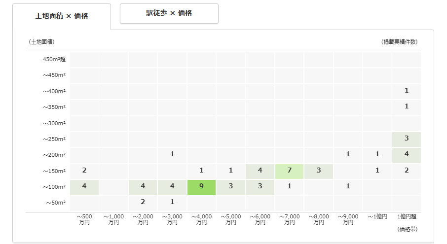 大阪市都島区 土地売却価格相場グラフ 2026年4月