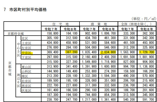 【令和8年公示価格】中京区の平均単価は？最高額地点と「現実的な選択肢」壬生＆西ノ京エリアの画像