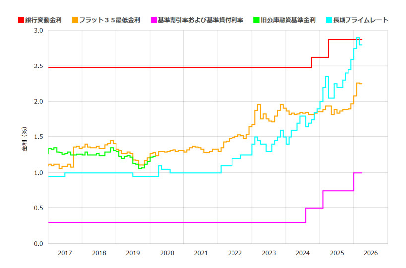 住宅ローン金利、15年ぶりの高水準への画像