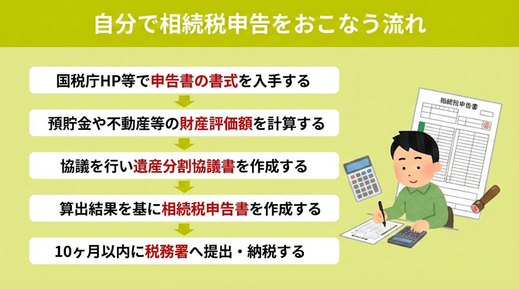 自分で相続税申告をおこなう流れ