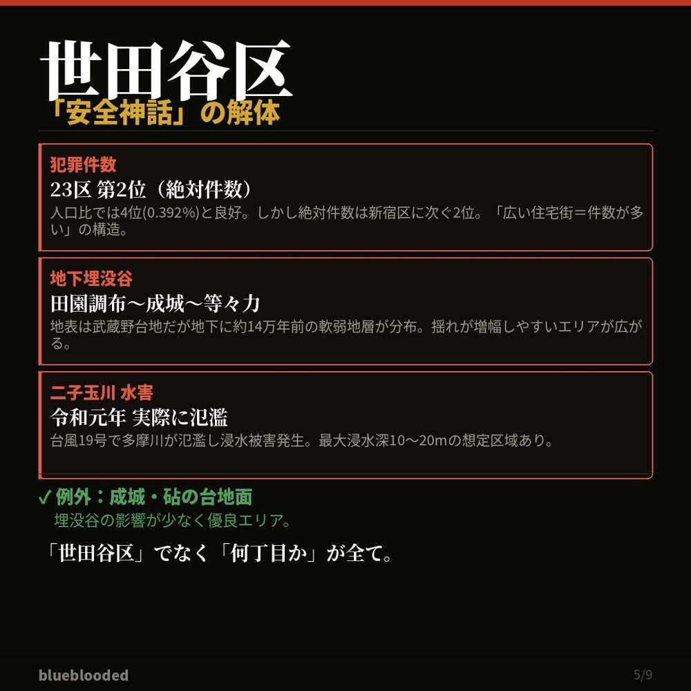 世田谷は安全か、新宿は治安が悪いか｜地盤×治安の画像