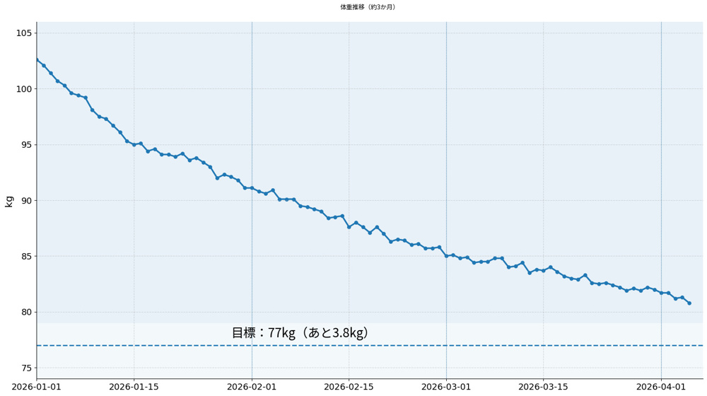 ダイエット生活3か月経過の画像
