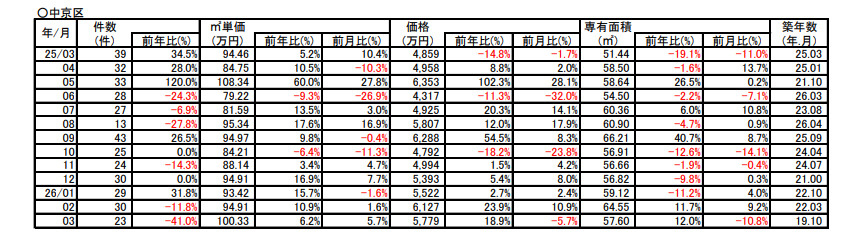 【6.2％➚アップ】京都市中京区中古分譲マンション３月成約㎡単価前年対比の画像