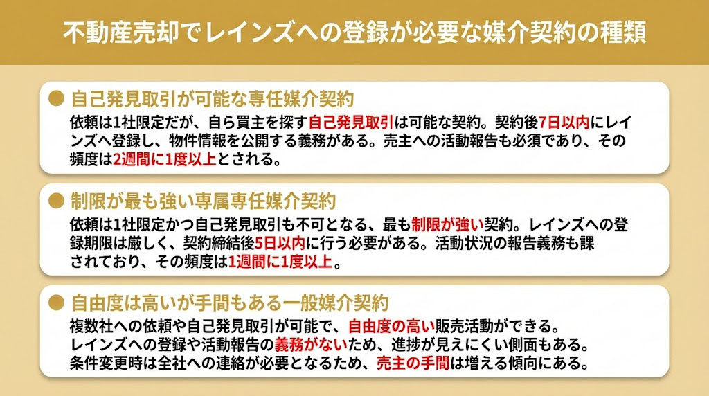 不動産売却でレインズへの登録が必要な媒介契約の種類