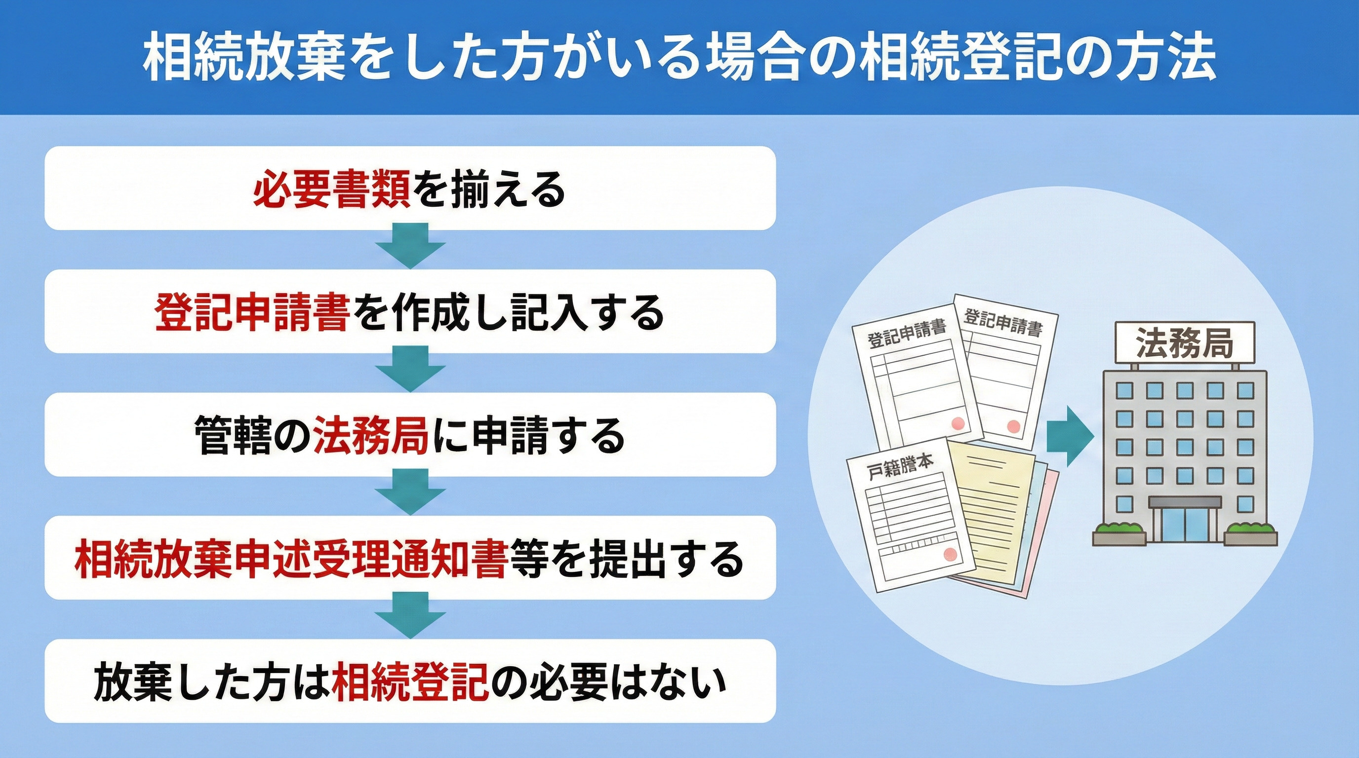 相続放棄をした方がいる場合の相続登記の方法