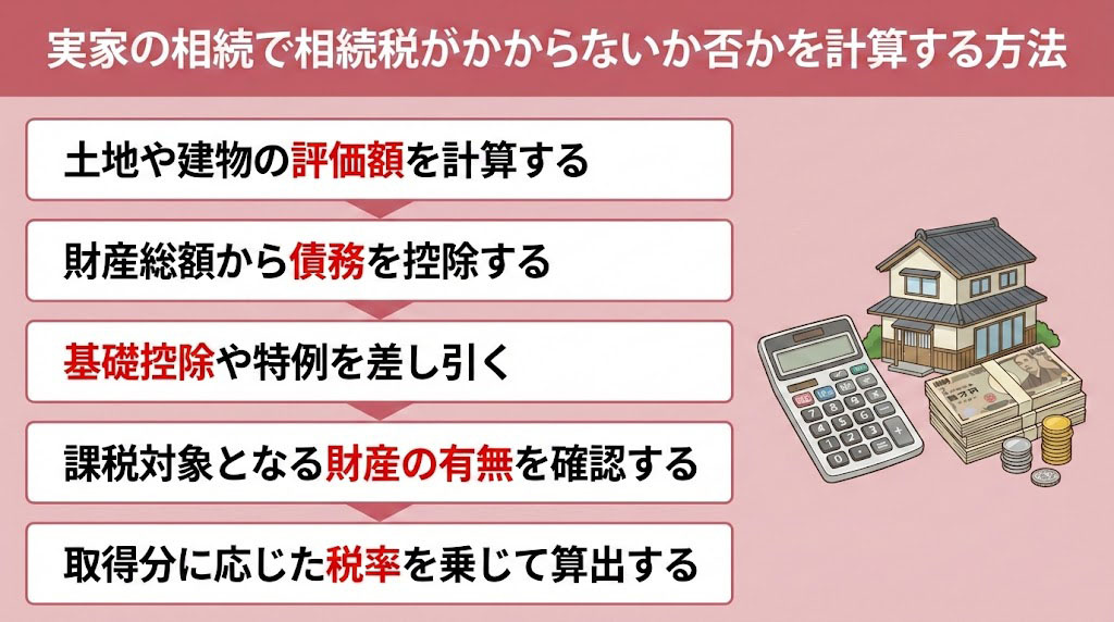 実家の相続で相続税がかからないか否かを計算する方法