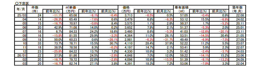 【27.1％➚アップ】京都市下京区中古分譲マンション３月成約㎡単価前年対比の画像