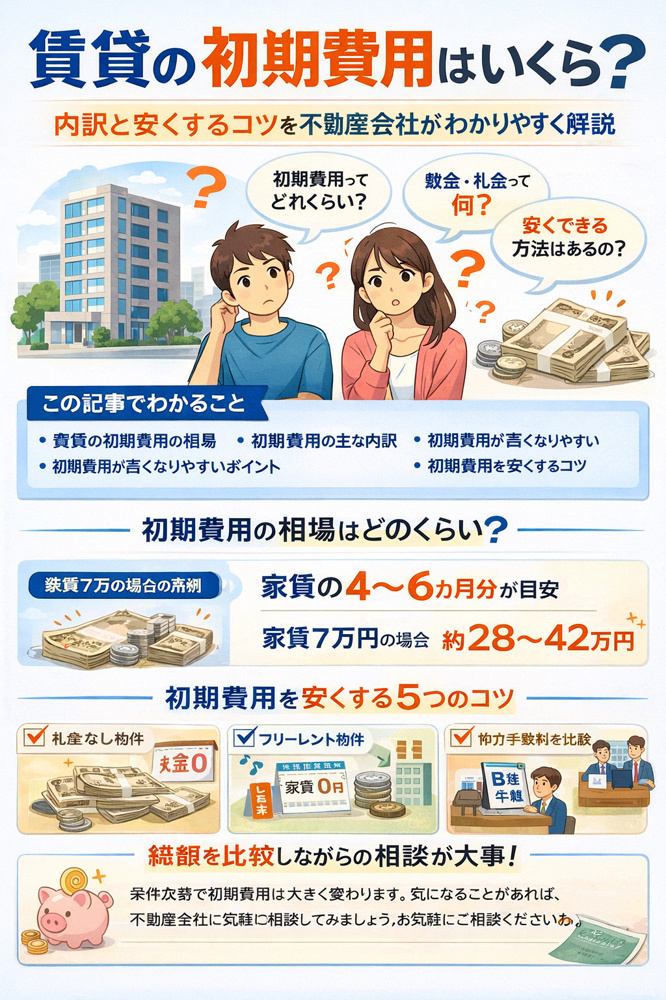 賃貸の初期費用はいくら？内訳と安くするコツを不動産会社がわかりやすく解説の画像
