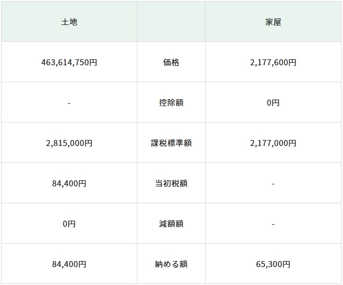 耐震基準適合証明書なしの場合の不動産所得税