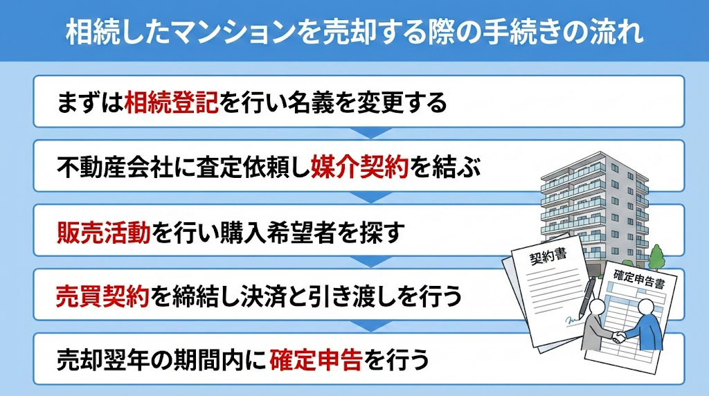 相続したマンションを売却する際の手続きの流れ