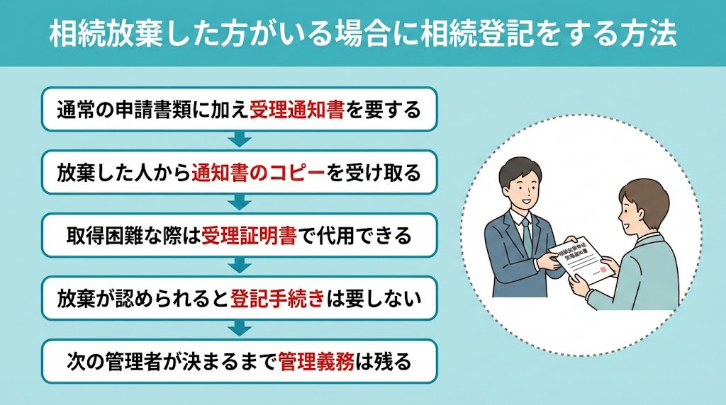 相続放棄した方がいる場合に相続登記をする方法