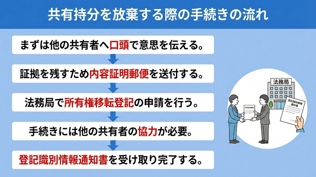 共有持分を放棄する際の手続きの流れ