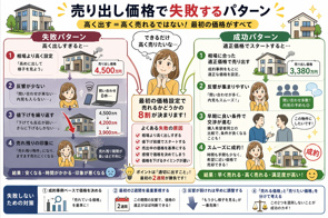  売り出し価格で失敗するパターン5選 高く売りたい人ほどハマる落とし穴の画像