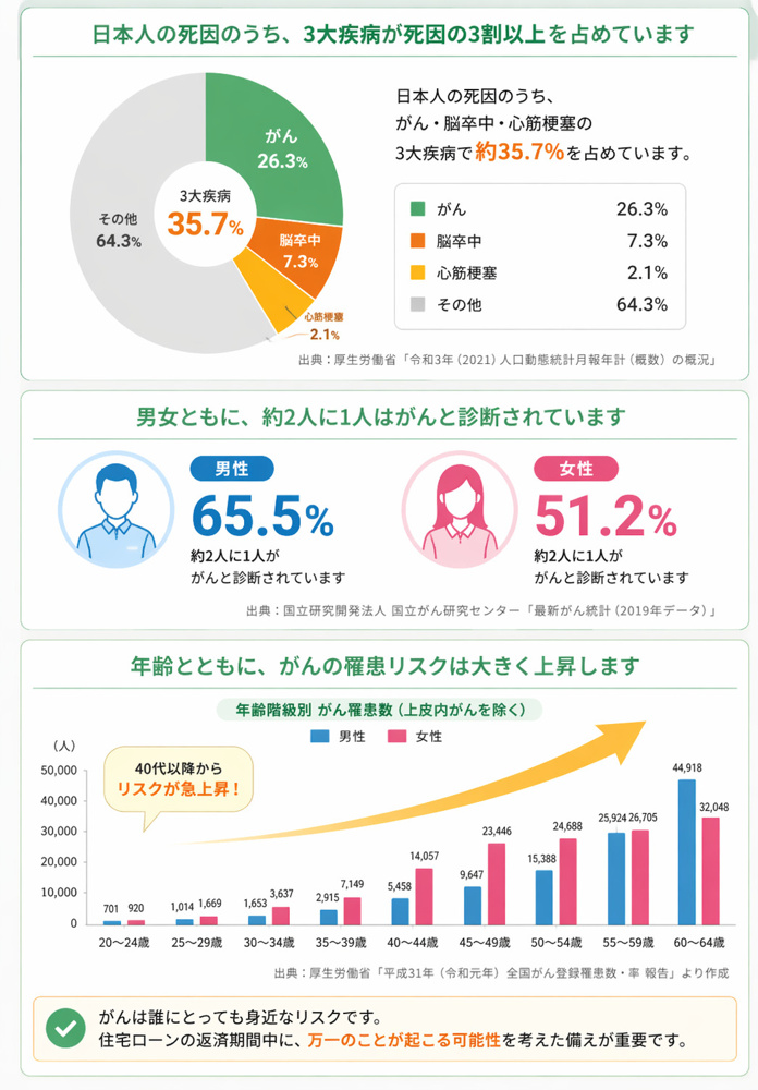 守るべきは“家”か“家計”か。団信特約の選び方｜がん・3大疾病・8大疾病を比較の画像