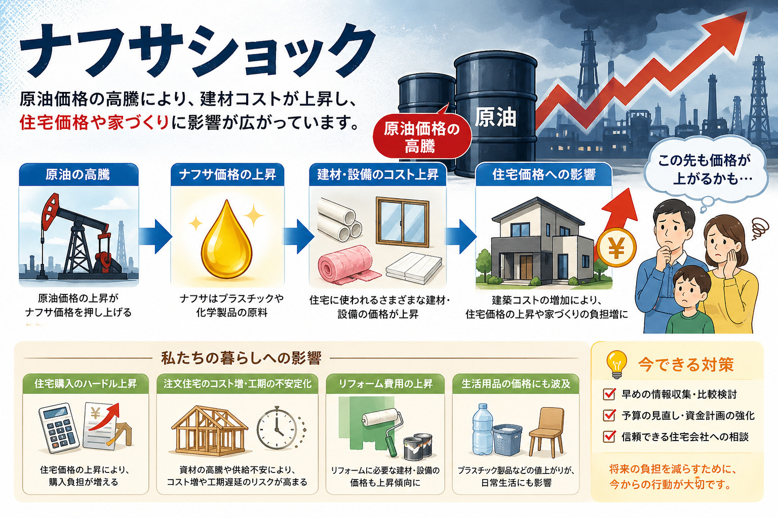 ナフサショックで住宅市場はどう変わる？今新築住宅が注目する理由の画像