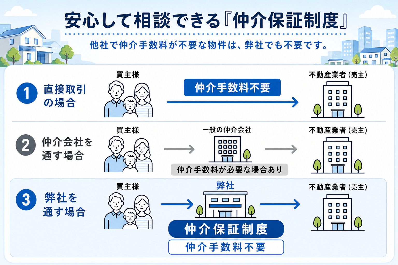 仲介保証制度の仕組み