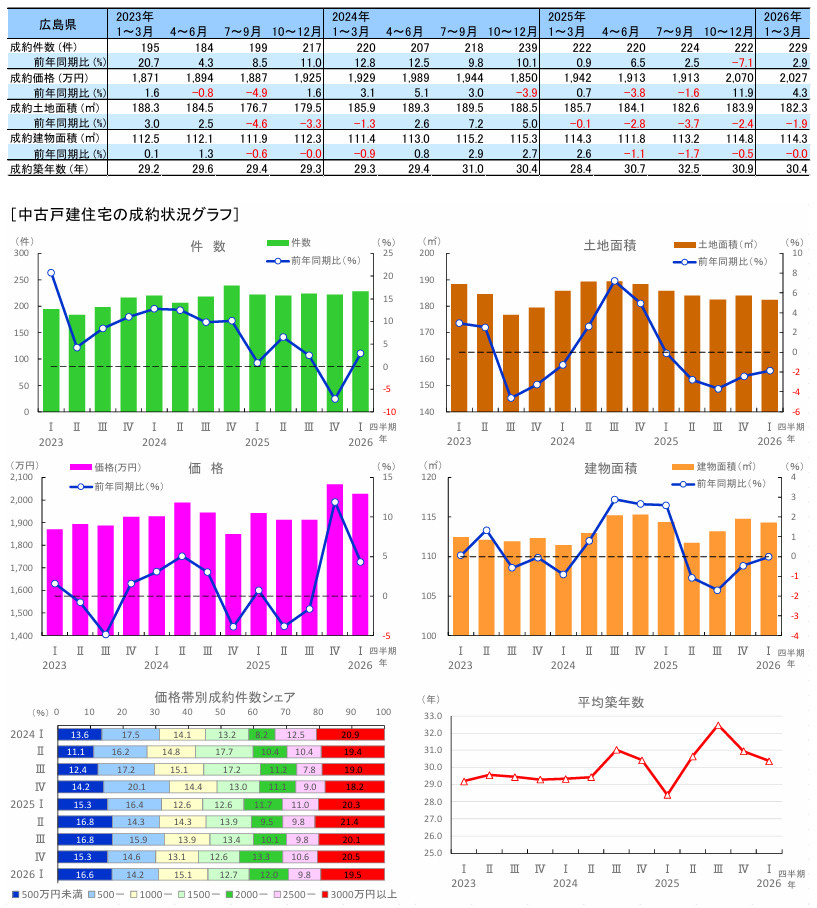 【４月度市況レポート】2026年１月～３月の広島県の中古住宅成約状況の画像