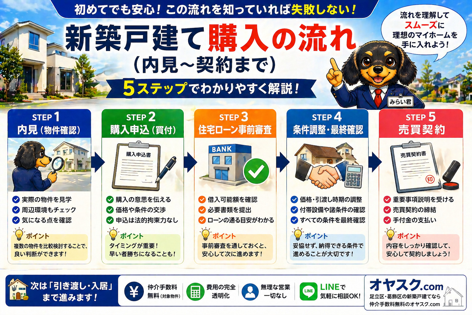不動産購入の流れを解説