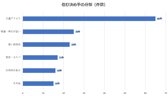 大阪市の住む決め手の分類(件数)のグラフ