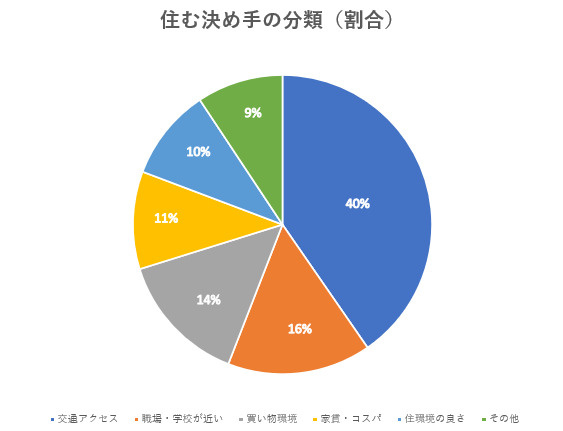 大阪市の住む決め手の分類（割合）のグラフ