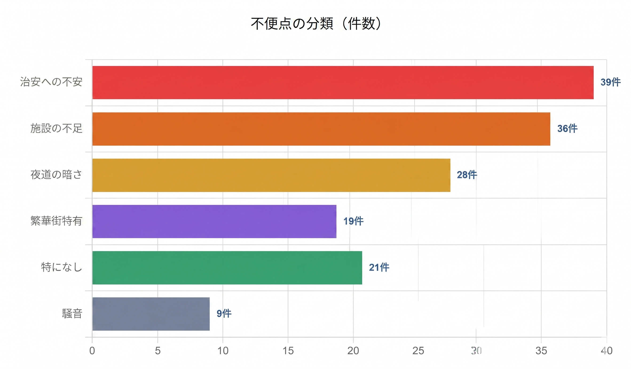 大阪市の不便な点の分類(件数)のグラフ
