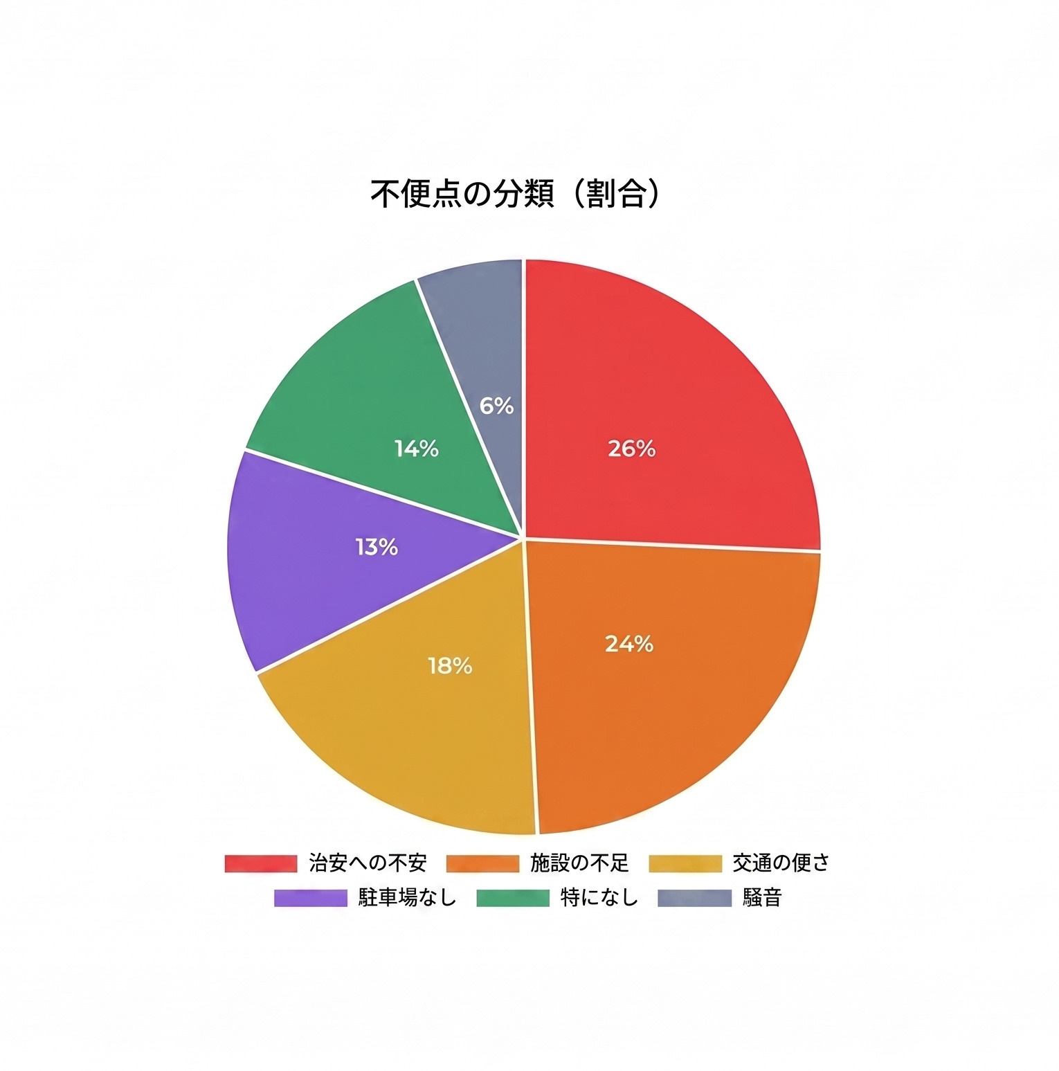 大阪市の不便な点(割合)のグラフ