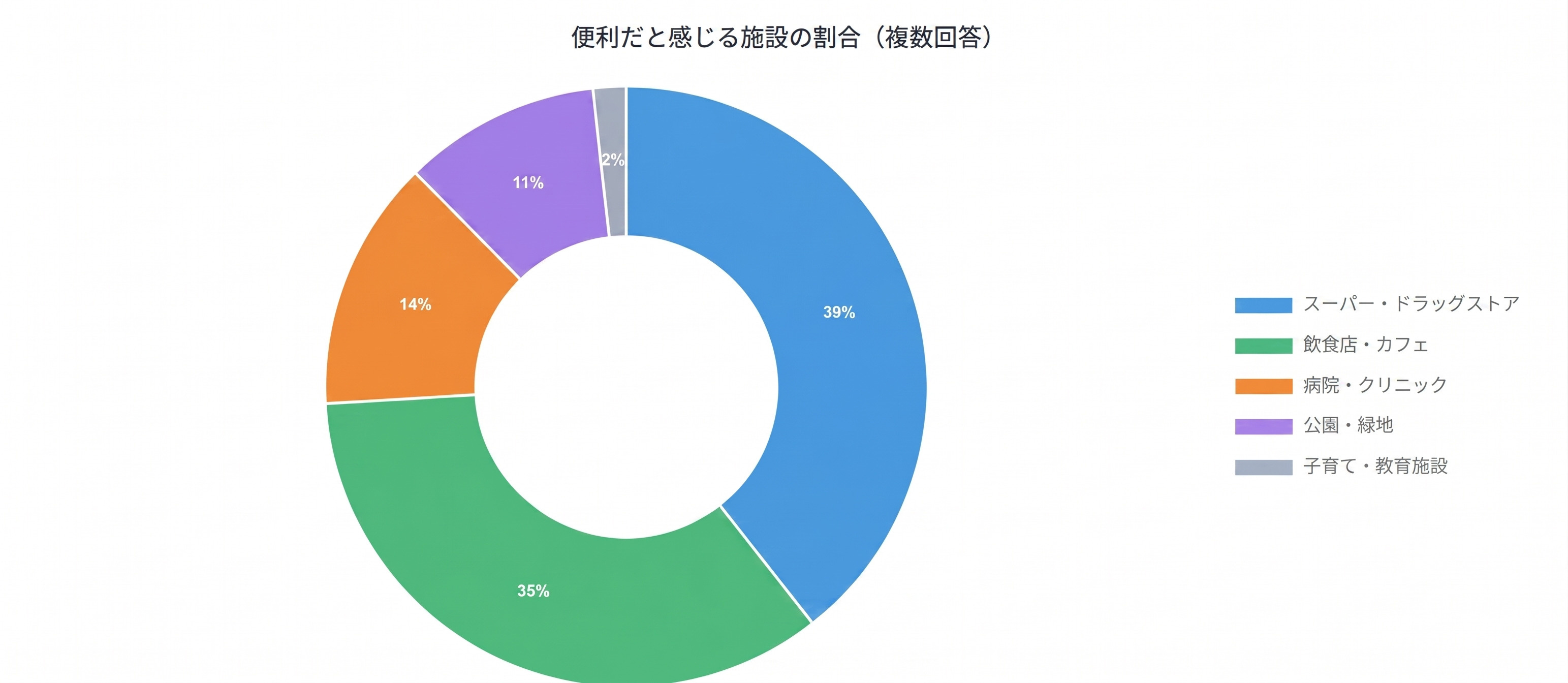 大阪市で便利だと感じる施設の割合のグラフ