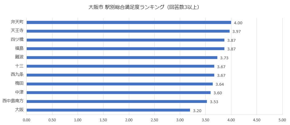 大阪市 駅別総合満足度ランキング