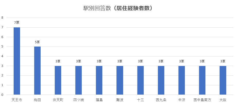 大阪市の駅別回答数（居住経験者数）