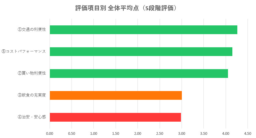 大阪市の評価項目別全体平均点（5段階評価）グラフ