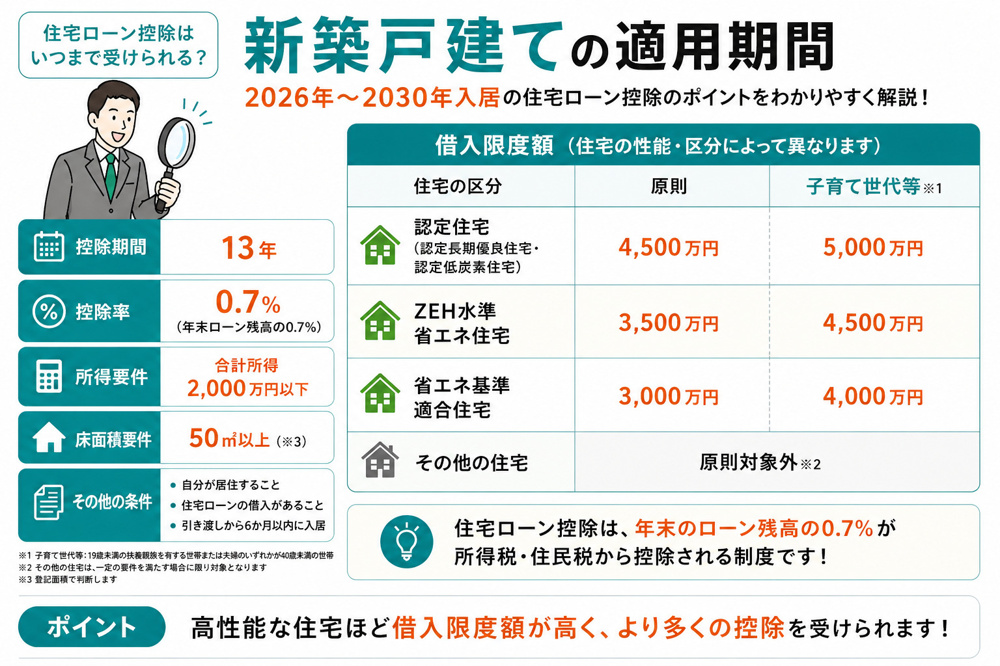 子育て世帯は要チェック！新築戸建ての住宅ローン控除でいくら戻る？の画像