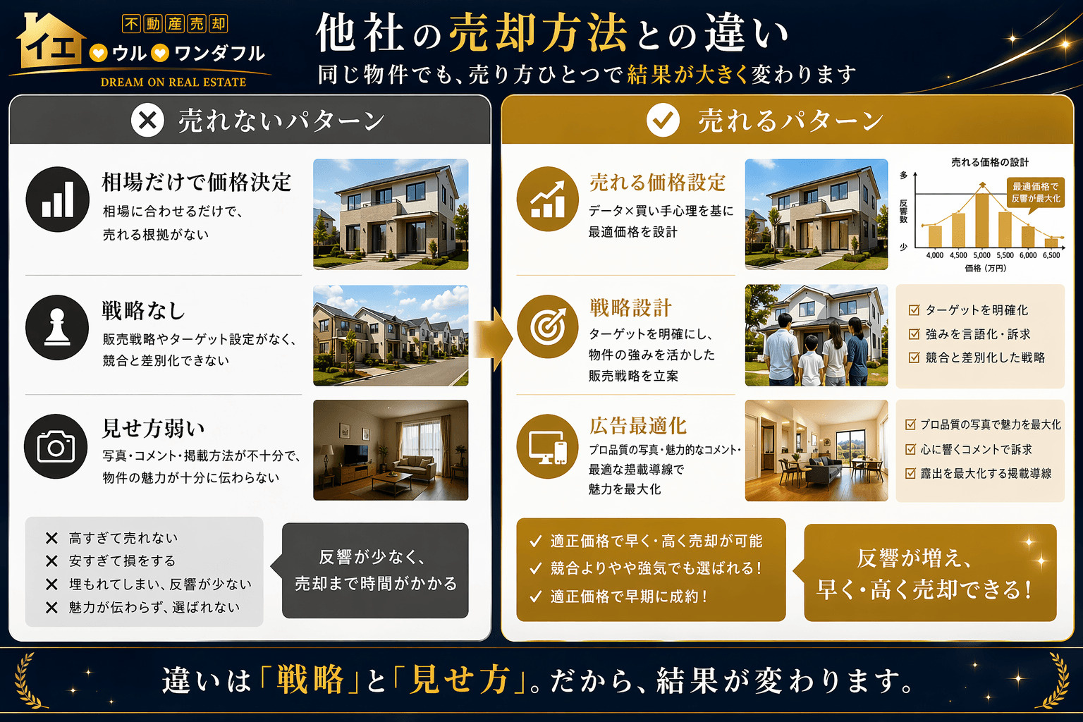 他社売却との違い