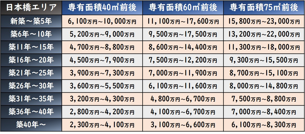 中央区マンション相場情報~日本橋エリア~(2026年4月)の画像