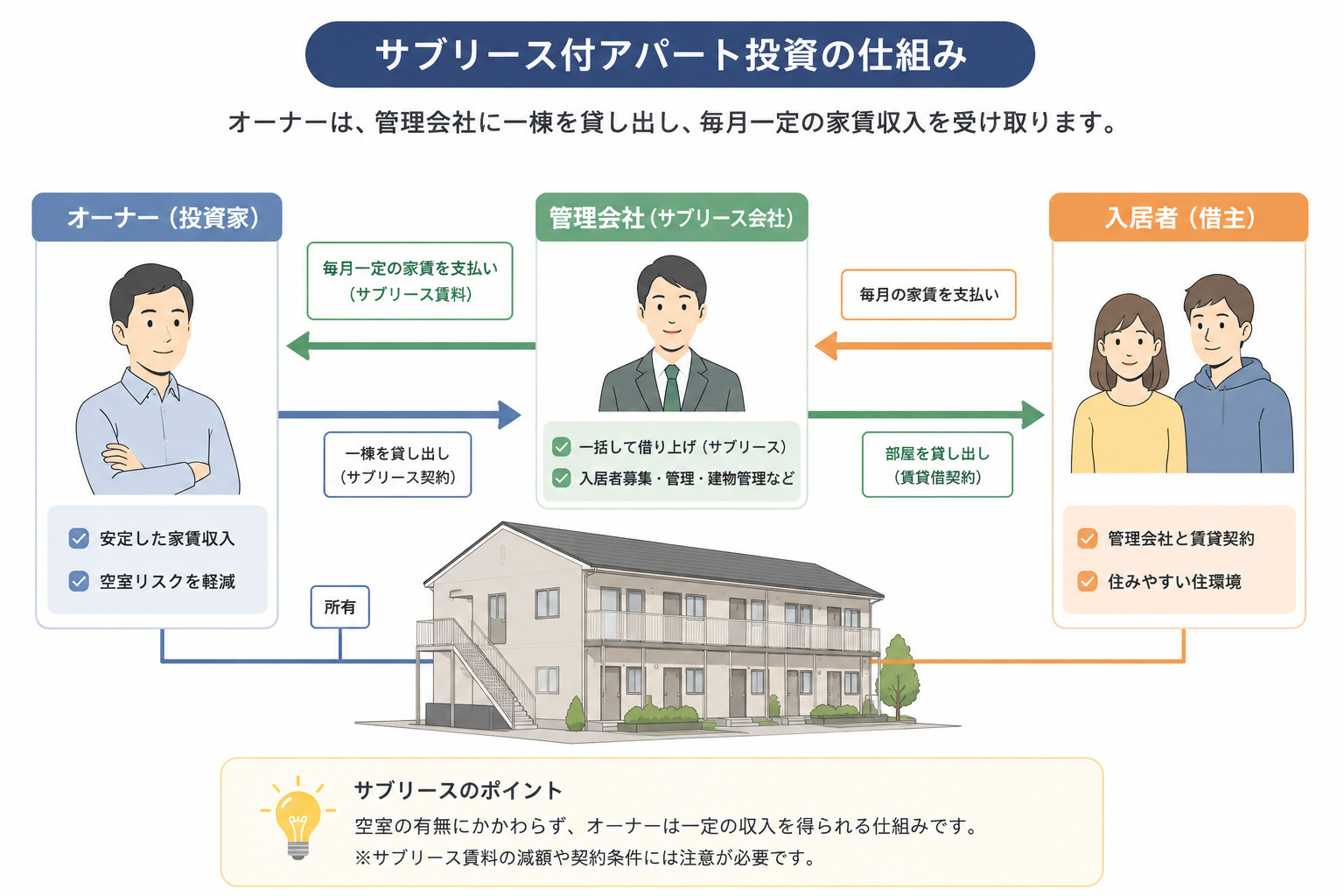 サブリース物件は買ってはいけない?アパート投資のリスクと見極め方を解説の画像