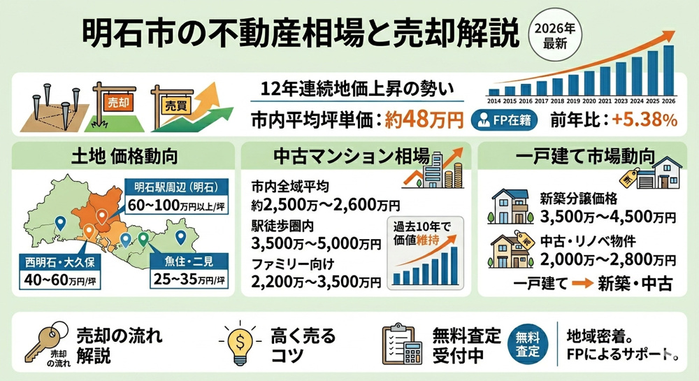 明石市の不動産相場はいくら？エリア別価格と売却のポイントを解説の画像