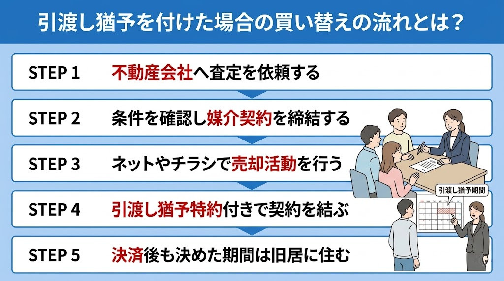 引渡し猶予を付けた場合の買い替えの流れとは？