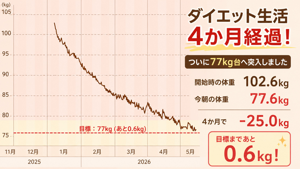 ダイエット生活4か月経過。ついに77kg台へ突入しましたの画像