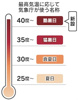 酷暑日の新設の画像