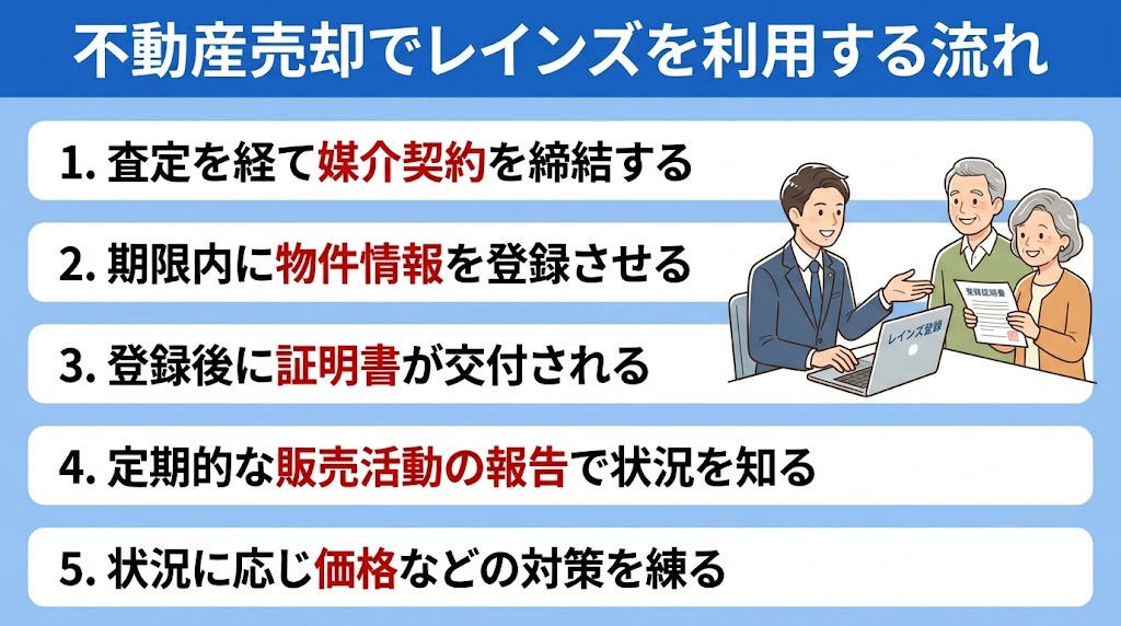 不動産売却でレインズを利用する流れ