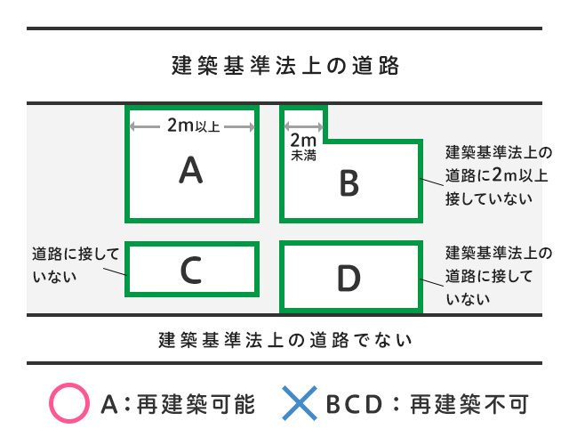 再建築不可とはの画像