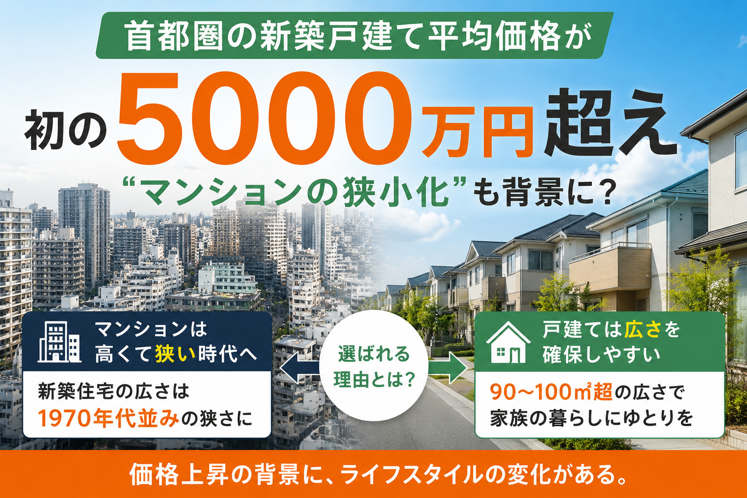首都圏の新築戸建て平均価格が初の5000万円超え｜“マンションの狭小化”も背景に？の画像