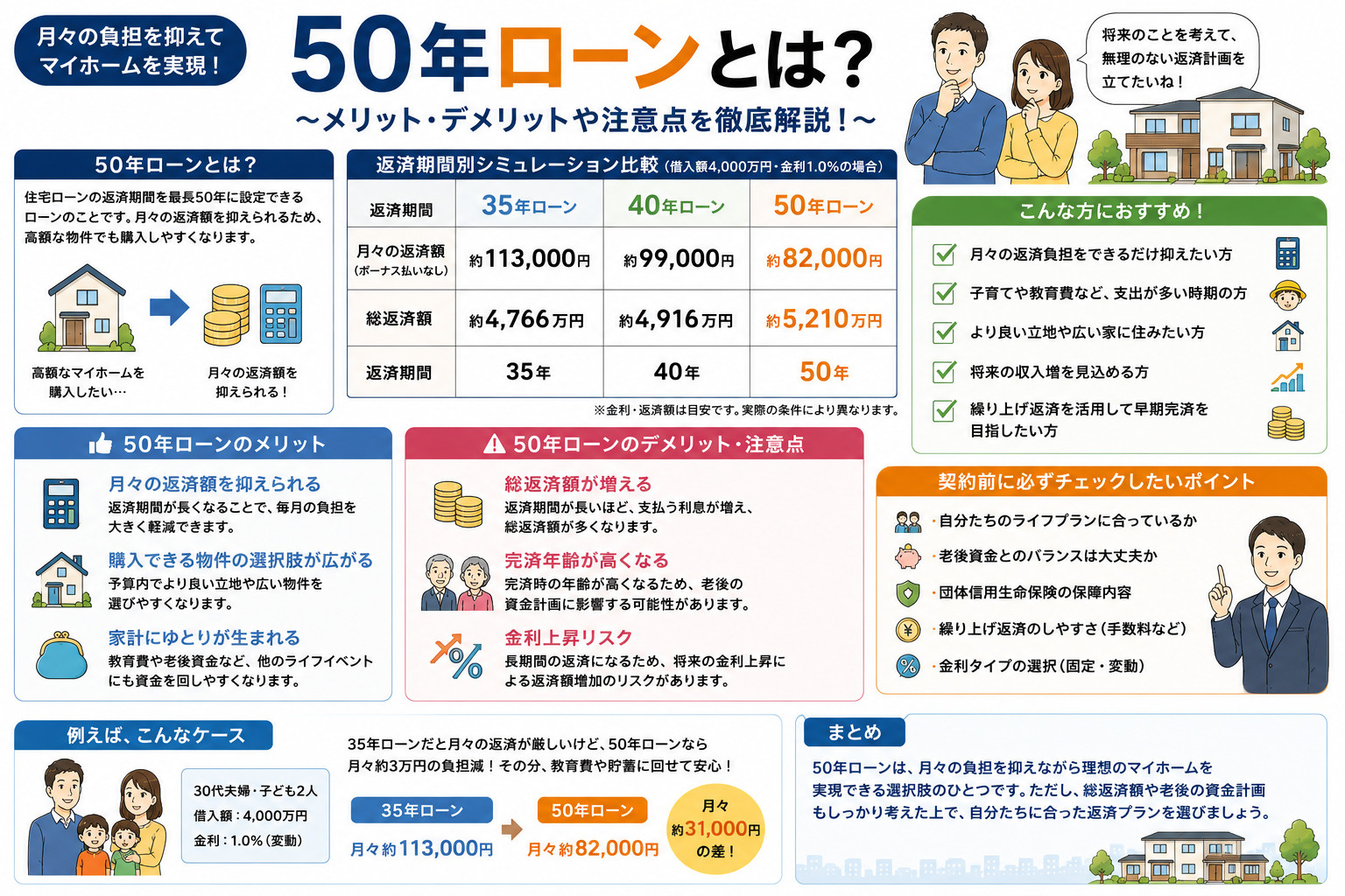 今話題の「50年ローン」とは？メリット・デメリットを不動産目線で徹底解説の画像
