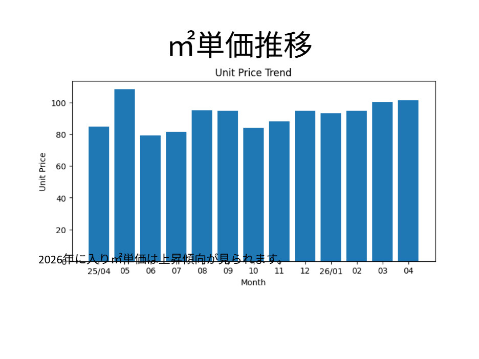 【19.8％➚アップ】京都市中京区中古分譲マンション４月成約㎡単価前年対比の画像