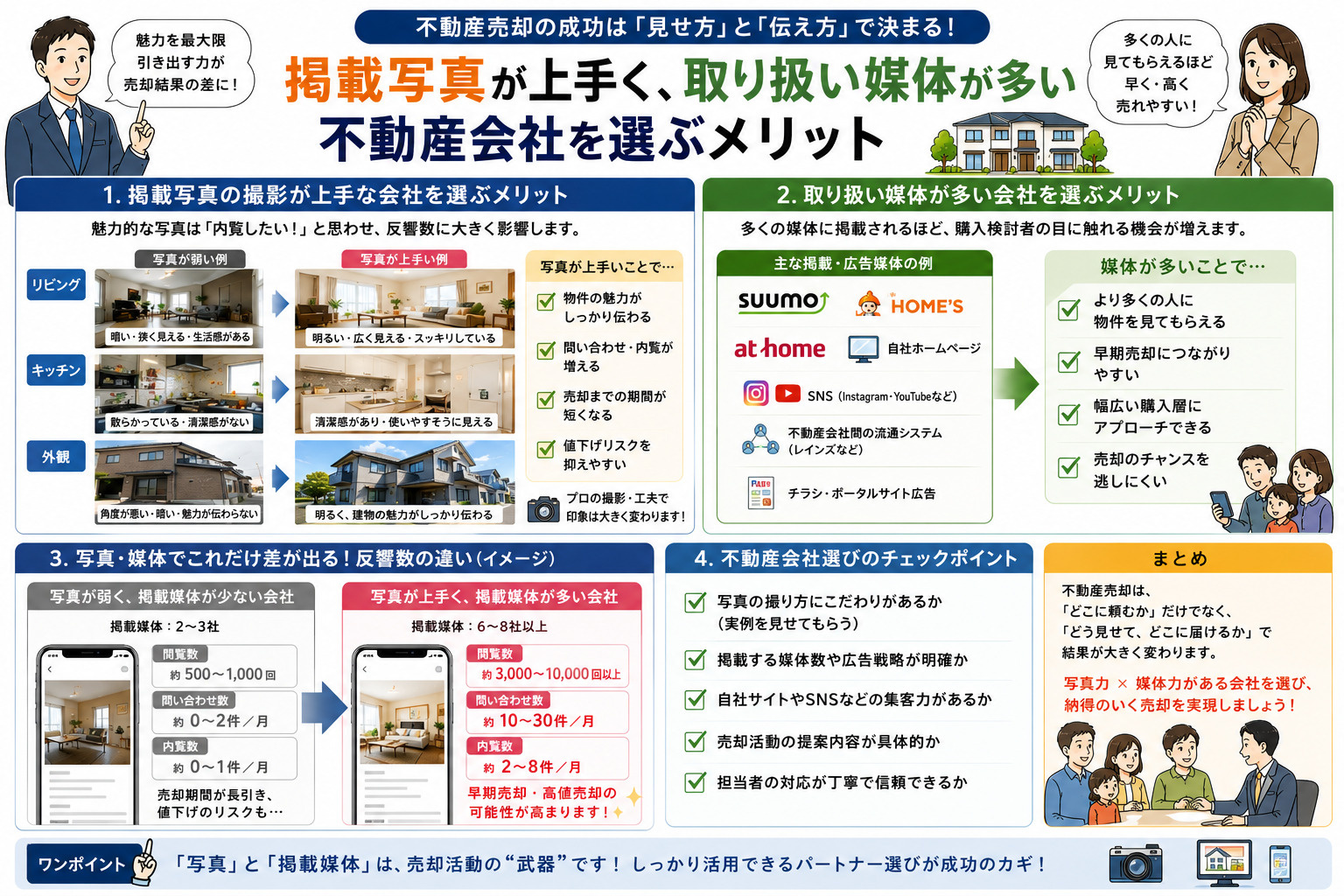 掲載写真の撮影が上手く、取り扱い媒体が多い不動産会社を選ぶメリットとは？の画像