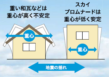 耐震性能のイラスト