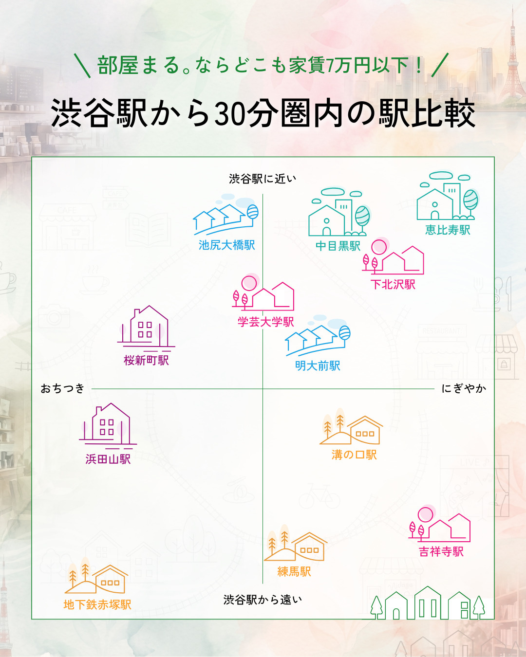 渋谷駅まで30分圏内の駅のポジショニングマップ