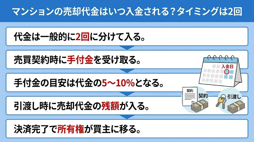マンションの売却代金はいつ入金される？タイミングは2回