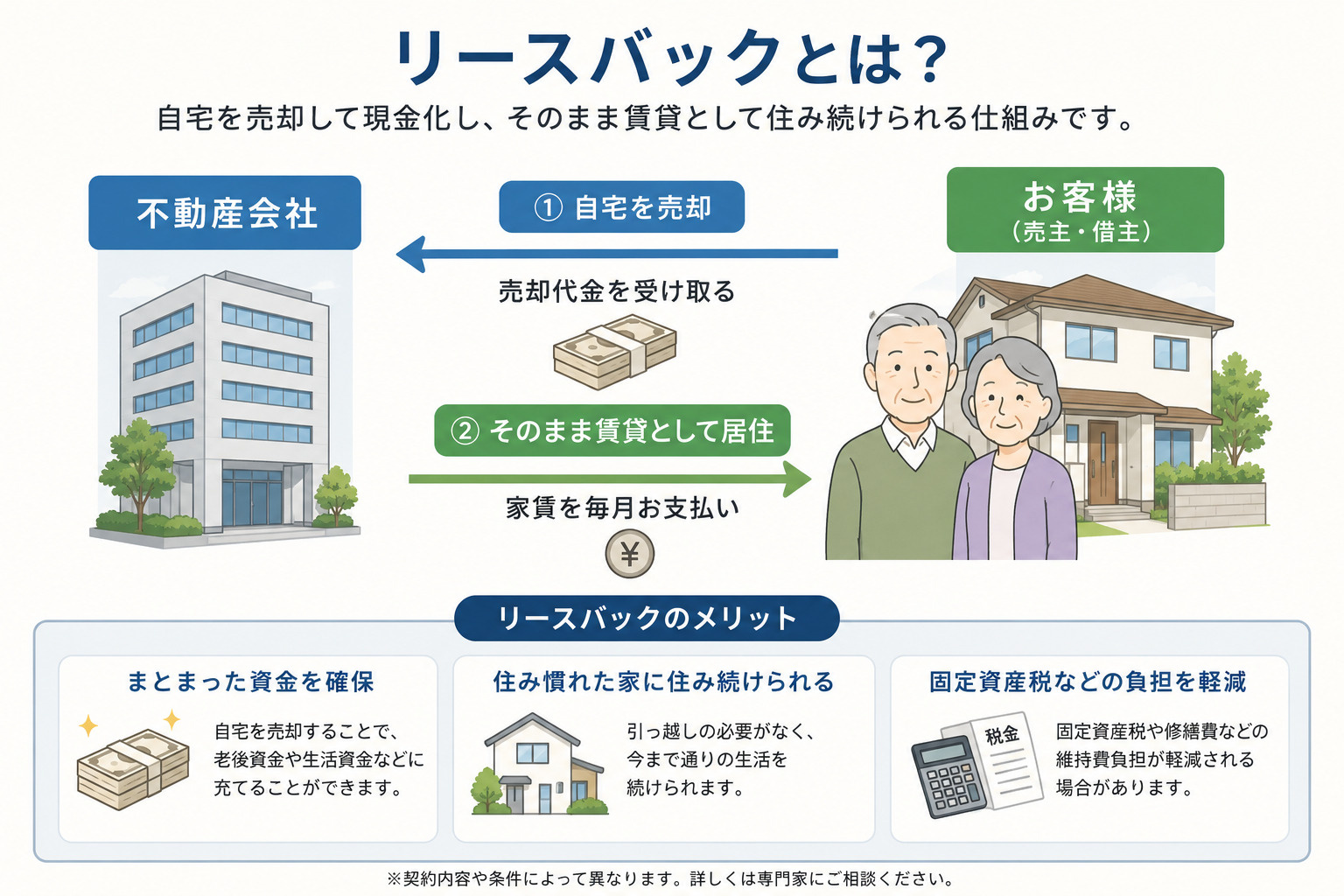 リースバックの仕組みとは？持ち家に住み続けたい人へわかりやすく解説の画像